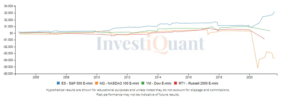 Softer prices giving back early gains